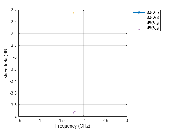 Figure contains an axes object. The axes object with xlabel Frequency (GHz), ylabel Magnitude (dB) contains 4 objects of type line. These objects represent dB(S_{11}), dB(S_{21}), dB(S_{12}), dB(S_{22}).