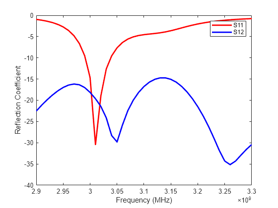 Figure S-parameters contains an axes object. The axes object with xlabel Frequency (MHz), ylabel Reflection Coefficient contains 2 objects of type line. These objects represent S11, S12.