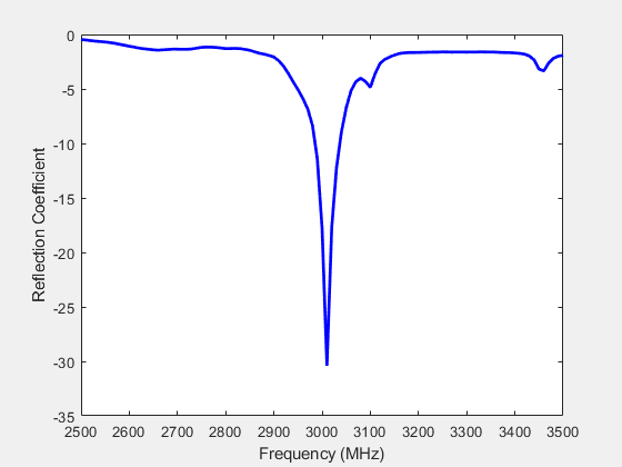 Figure contains an axes object. The axes object with xlabel Frequency (MHz), ylabel Reflection Coefficient contains an object of type line. This object represents Measured Reflection Coefficient.