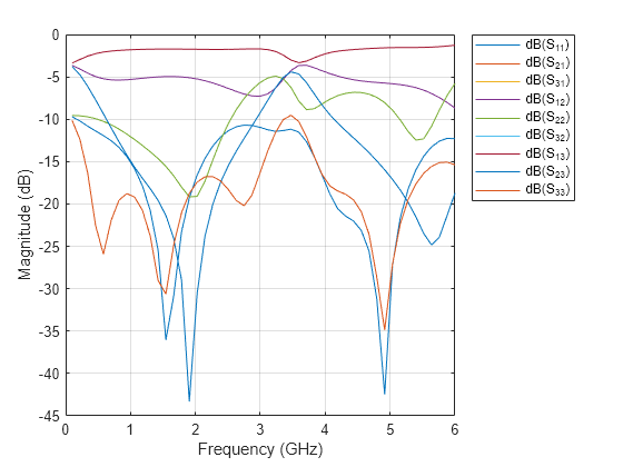 Figure contains an axes object. The axes object with xlabel Frequency (GHz), ylabel Magnitude (dB) contains 9 objects of type line. These objects represent dB(S_{11}), dB(S_{21}), dB(S_{31}), dB(S_{12}), dB(S_{22}), dB(S_{32}), dB(S_{13}), dB(S_{23}), dB(S_{33}).