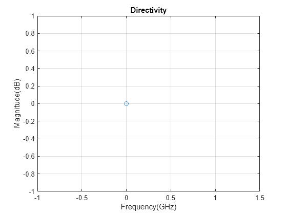 Figure contains an axes object. The axes object with title Directivity, xlabel Frequency(GHz), ylabel Magnitude(dB) contains a line object which displays its values using only markers.