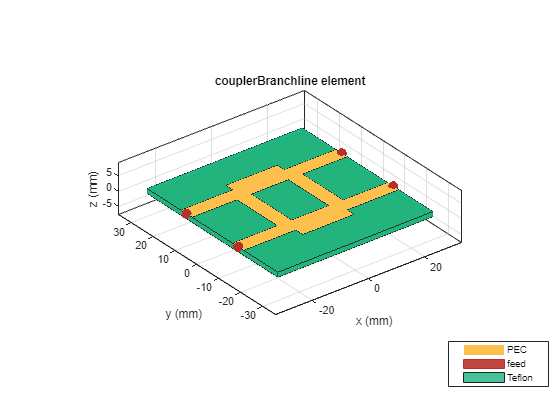 Figure contains an axes object. The axes object with title couplerBranchline element, xlabel x (mm), ylabel y (mm) contains 8 objects of type patch, surface. These objects represent PEC, feed, Teflon.