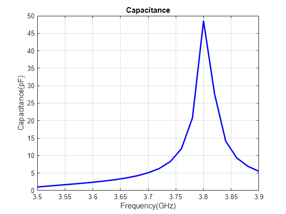 Figure contains an axes object. The axes object with title Capacitance, xlabel Frequency(GHz), ylabel Capacitance(pF) contains an object of type line.