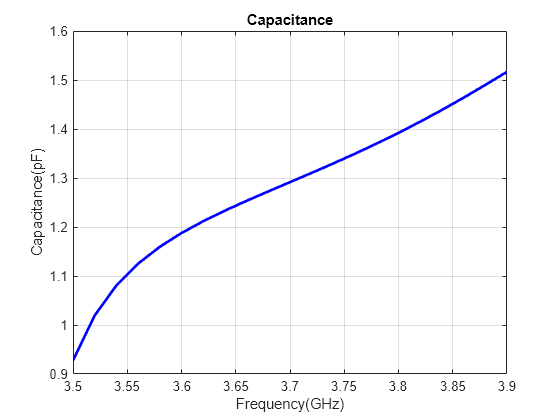 Figure contains an axes object. The axes object with title Capacitance, xlabel Frequency(GHz), ylabel Capacitance(pF) contains an object of type line.