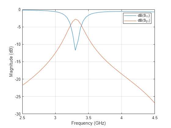 Figure contains an axes object. The axes object with xlabel Frequency (GHz), ylabel Magnitude (dB) contains 2 objects of type line. These objects represent dB(S_{11}), dB(S_{21}).