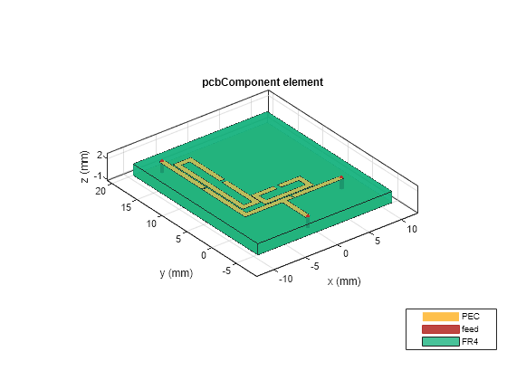 Figure contains an axes object. The axes object with title pcbComponent element, xlabel x (mm), ylabel y (mm) contains 14 objects of type patch, surface. These objects represent PEC, feed, FR4.