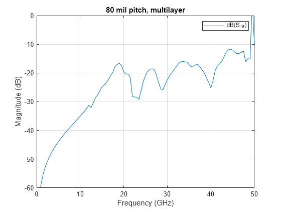 Modeling of via array with open signal vias