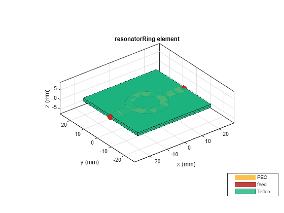 Figure contains an axes object. The axes object with title resonatorRing element, xlabel x (mm), ylabel y (mm) contains 7 objects of type patch, surface. These objects represent PEC, feed, Teflon.