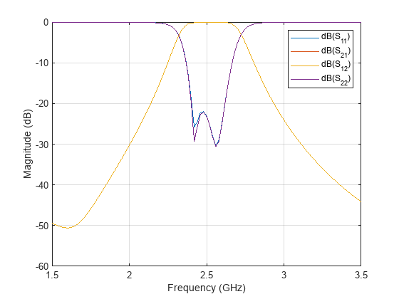 Figure contains an axes object. The axes object with xlabel Frequency (GHz), ylabel Magnitude (dB) contains 4 objects of type line. These objects represent dB(S_{11}), dB(S_{21}), dB(S_{12}), dB(S_{22}).