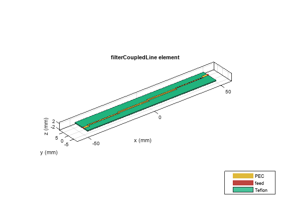 Figure contains an axes object. The axes object with title filterCoupledLine element, xlabel x (mm), ylabel y (mm) contains 6 objects of type patch, surface. These objects represent PEC, feed, Teflon.