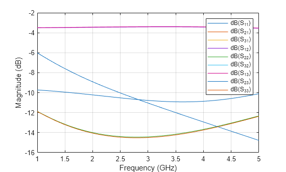 Figure contains an axes object. The axes object with xlabel Frequency (GHz), ylabel Magnitude (dB) contains 9 objects of type line. These objects represent dB(S_{11}), dB(S_{21}), dB(S_{31}), dB(S_{12}), dB(S_{22}), dB(S_{32}), dB(S_{13}), dB(S_{23}), dB(S_{33}).