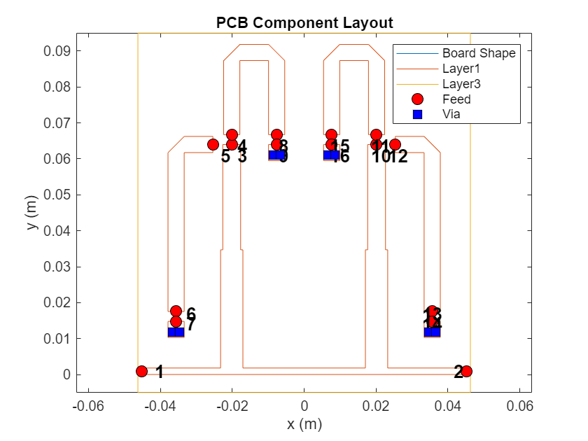 Figure contains an axes object. The axes object with title PCB Component Layout, xlabel x (m), ylabel y (m) contains 21 objects of type line, text. One or more of the lines displays its values using only markers These objects represent Board Shape, Layer1, Layer3, Feed, Via.