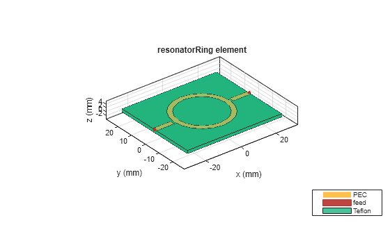 Figure contains an axes object. The axes object with title resonatorRing element, xlabel x (mm), ylabel y (mm) contains 6 objects of type patch, surface. These objects represent PEC, feed, Teflon.