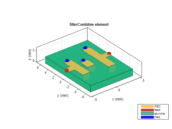 Figure contains an axes object. The axes object with title filterCombline element, xlabel x (mm), ylabel y (mm) contains 15 objects of type patch, surface. These objects represent PEC, feed, alumina, load.