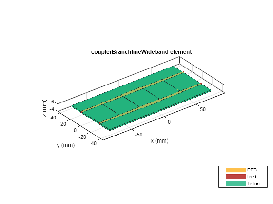 Figure contains an axes object. The axes object with title couplerBranchlineWideband element, xlabel x (mm), ylabel y (mm) contains 8 objects of type patch, surface. These objects represent PEC, feed, Teflon.