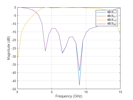 Figure contains an axes object. The axes object with xlabel Frequency (GHz), ylabel Magnitude (dB) contains 4 objects of type line. These objects represent dB(S_{11}), dB(S_{21}), dB(S_{12}), dB(S_{22}).