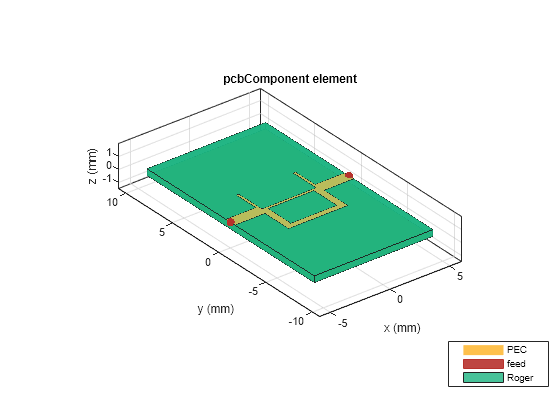 Figure contains an axes object. The axes object with title pcbComponent element, xlabel x (mm), ylabel y (mm) contains 7 objects of type patch, surface. These objects represent PEC, feed, Roger.