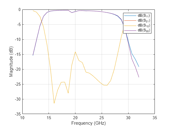 Figure contains an axes object. The axes object with xlabel Frequency (GHz), ylabel Magnitude (dB) contains 4 objects of type line. These objects represent dB(S_{11}), dB(S_{21}), dB(S_{12}), dB(S_{22}).