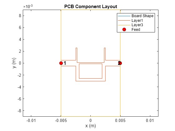 Figure contains an axes object. The axes object with title PCB Component Layout, xlabel x (m), ylabel y (m) contains 6 objects of type line, text. One or more of the lines displays its values using only markers These objects represent Board Shape, Layer1, Layer3, Feed.