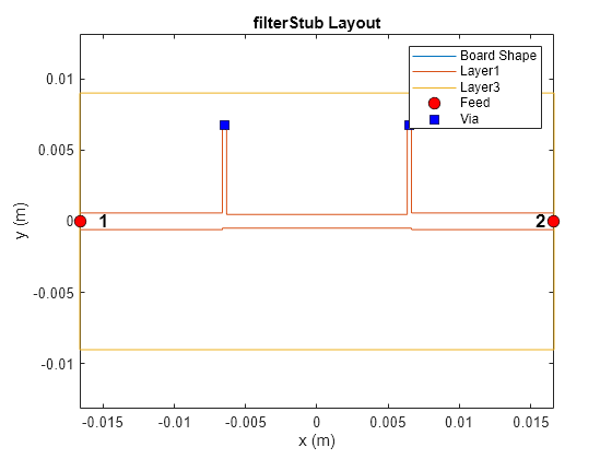 Figure contains an axes object. The axes object with title filterStub Layout, xlabel x (m), ylabel y (m) contains 7 objects of type line, text. One or more of the lines displays its values using only markers These objects represent Board Shape, Layer1, Layer3, Feed, Via.