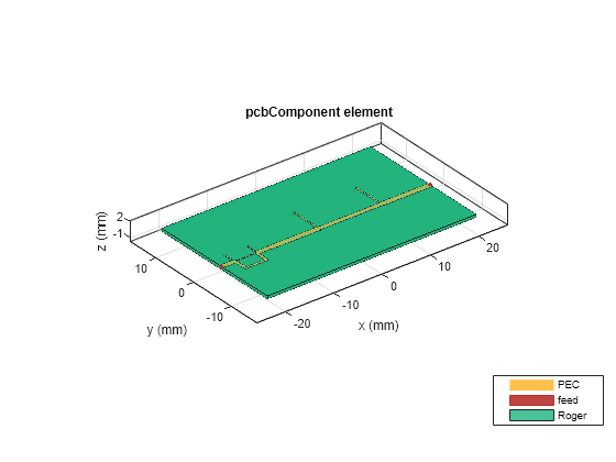 Figure contains an axes object. The axes object with title pcbComponent element, xlabel x (mm), ylabel y (mm) contains 11 objects of type patch, surface. These objects represent PEC, feed, Roger.