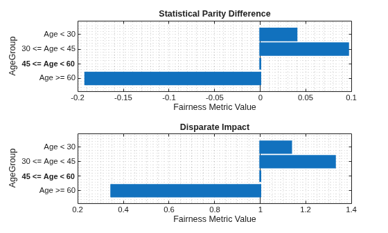 Figure contains 2 axes objects. Axes object 1 with title Statistical Parity Difference, xlabel Fairness Metric Value, ylabel AgeGroup contains an object of type bar. Axes object 2 with title Disparate Impact, xlabel Fairness Metric Value, ylabel AgeGroup contains an object of type bar.