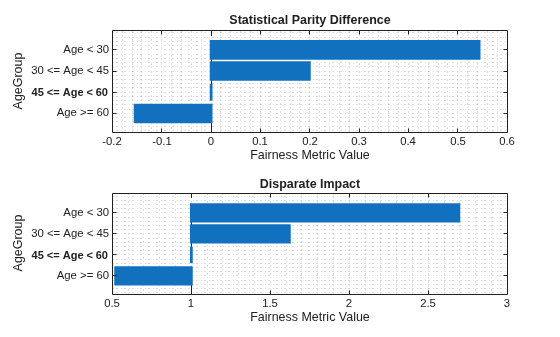 Figure contains 2 axes objects. Axes object 1 with title Statistical Parity Difference, xlabel Fairness Metric Value, ylabel AgeGroup contains an object of type bar. Axes object 2 with title Disparate Impact, xlabel Fairness Metric Value, ylabel AgeGroup contains an object of type bar.