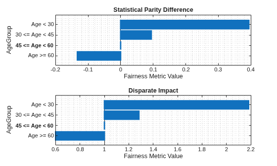 Figure contains 2 axes objects. Axes object 1 with title Statistical Parity Difference, xlabel Fairness Metric Value, ylabel AgeGroup contains an object of type bar. Axes object 2 with title Disparate Impact, xlabel Fairness Metric Value, ylabel AgeGroup contains an object of type bar.