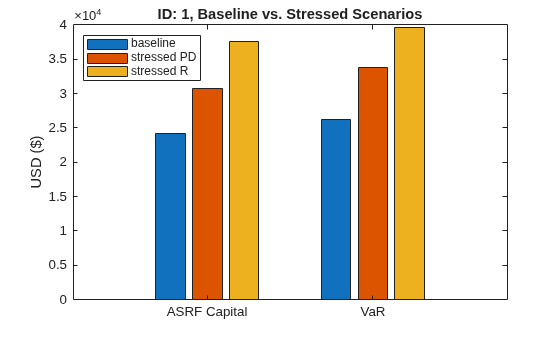 Figure contains an axes object. The axes object with title ID: 1, Baseline vs. Stressed Scenarios, ylabel USD ($) contains 3 objects of type bar. These objects represent baseline, stressed PD, stressed R.