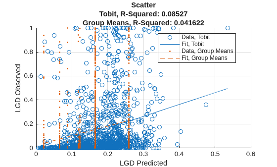 Figure contains an axes object. The axes object with title Scatter Tobit, R-Squared: 0.08527 Group Means, R-Squared: 0.041622, xlabel LGD Predicted, ylabel LGD Observed contains 4 objects of type scatter, line. These objects represent Data, Tobit, Fit, Tobit, Data, Group Means, Fit, Group Means.