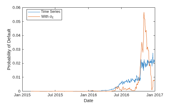 Figure contains an axes object. The axes object with xlabel Date, ylabel Probability of Default contains 2 objects of type line. These objects represent Time Series, With \sigma_E.