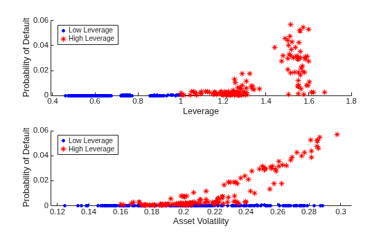 Figure contains 2 axes objects. Axes object 1 with xlabel Leverage, ylabel Probability of Default contains 2 objects of type line. One or more of the lines displays its values using only markers These objects represent Low Leverage, High Leverage. Axes object 2 with xlabel Asset Volatility, ylabel Probability of Default contains 2 objects of type line. One or more of the lines displays its values using only markers These objects represent Low Leverage, High Leverage.