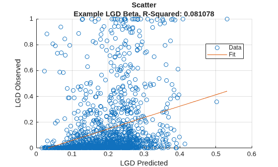 Figure contains an axes object. The axes object with title Scatter Example LGD Beta, R-Squared: 0.081078, xlabel LGD Predicted, ylabel LGD Observed contains 2 objects of type scatter, line. These objects represent Data, Fit.
