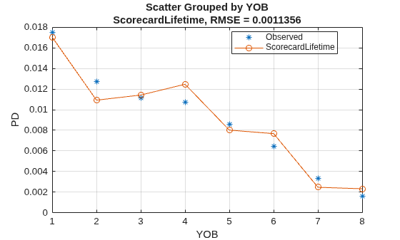 Figure contains an axes object. The axes object with title Scatter Grouped by YOB ScorecardLifetime, RMSE = 0.0011356, xlabel YOB, ylabel PD contains 2 objects of type line. One or more of the lines displays its values using only markers These objects represent Observed, ScorecardLifetime.