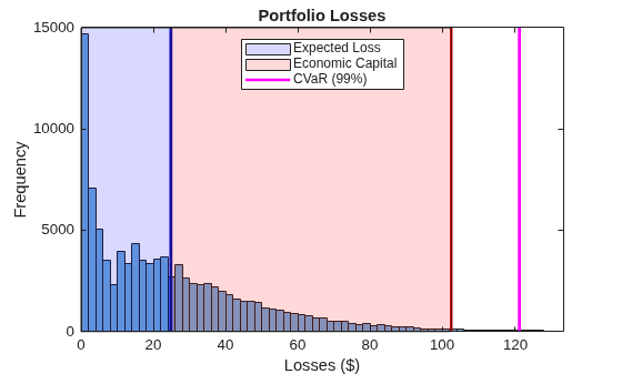 Figure contains an axes object. The axes object with title Portfolio Losses, xlabel Losses ($), ylabel Frequency contains 6 objects of type histogram, line, patch. These objects represent CVaR (99%), Expected Loss, Economic Capital.