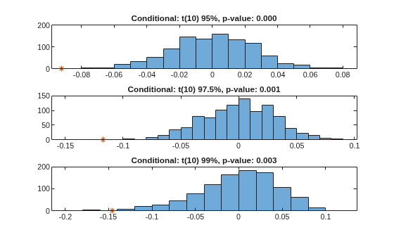 Figure contains 3 axes objects. Axes object 1 with title Conditional: t(10) 95%, p-value: 0.000 contains 2 objects of type histogram, line. One or more of the lines displays its values using only markers Axes object 2 with title Conditional: t(10) 97.5%, p-value: 0.001 contains 2 objects of type histogram, line. One or more of the lines displays its values using only markers Axes object 3 with title Conditional: t(10) 99%, p-value: 0.003 contains 2 objects of type histogram, line. One or more of the lines displays its values using only markers