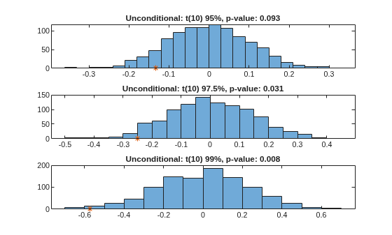 Figure contains 3 axes objects. Axes object 1 with title Unconditional: t(10) 95%, p-value: 0.093 contains 2 objects of type histogram, line. One or more of the lines displays its values using only markers Axes object 2 with title Unconditional: t(10) 97.5%, p-value: 0.031 contains 2 objects of type histogram, line. One or more of the lines displays its values using only markers Axes object 3 with title Unconditional: t(10) 99%, p-value: 0.008 contains 2 objects of type histogram, line. One or more of the lines displays its values using only markers