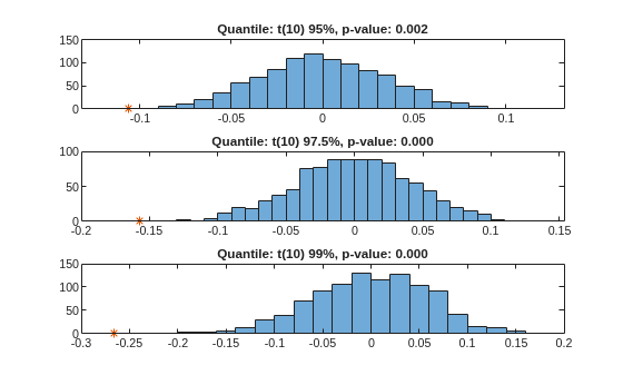 Figure contains 3 axes objects. Axes object 1 with title Quantile: t(10) 95%, p-value: 0.002 contains 2 objects of type histogram, line. One or more of the lines displays its values using only markers Axes object 2 with title Quantile: t(10) 97.5%, p-value: 0.000 contains 2 objects of type histogram, line. One or more of the lines displays its values using only markers Axes object 3 with title Quantile: t(10) 99%, p-value: 0.000 contains 2 objects of type histogram, line. One or more of the lines displays its values using only markers