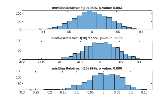 Figure contains 3 axes objects. Axes object 1 with title minBiasRelative: t(10) 95%, p-value: 0.003 contains 2 objects of type histogram, line. One or more of the lines displays its values using only markers Axes object 2 with title minBiasRelative: t(10) 97.5%, p-value: 0.000 contains 2 objects of type histogram, line. One or more of the lines displays its values using only markers Axes object 3 with title minBiasRelative: t(10) 99%, p-value: 0.000 contains 2 objects of type histogram, line. One or more of the lines displays its values using only markers