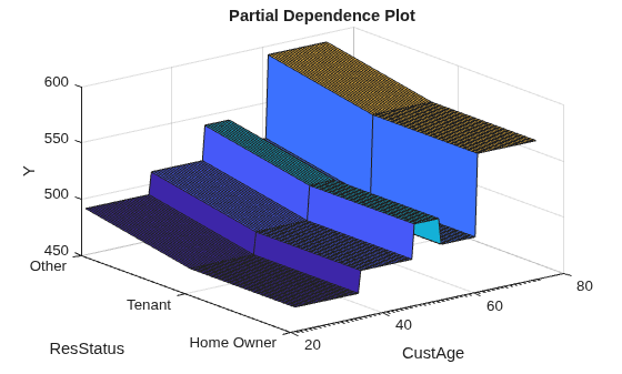 Figure contains an axes object. The axes object with title Partial Dependence Plot, xlabel CustAge, ylabel ResStatus contains an object of type surface.
