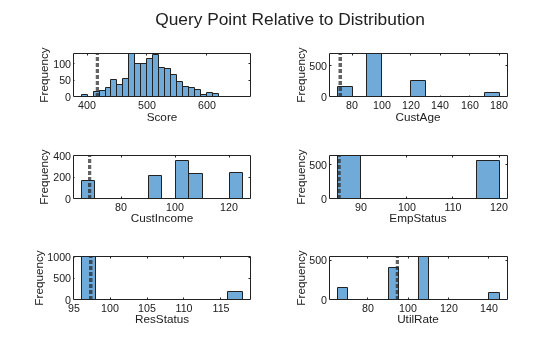 Figure contains 6 axes objects. Axes object 1 with xlabel Score, ylabel Frequency contains 2 objects of type histogram, constantline. Axes object 2 with xlabel CustAge, ylabel Frequency contains 2 objects of type histogram, constantline. Axes object 3 with xlabel CustIncome, ylabel Frequency contains 2 objects of type histogram, constantline. Axes object 4 with xlabel EmpStatus, ylabel Frequency contains 2 objects of type histogram, constantline. Axes object 5 with xlabel ResStatus, ylabel Frequency contains 2 objects of type histogram, constantline. Axes object 6 with xlabel UtilRate, ylabel Frequency contains 2 objects of type histogram, constantline.