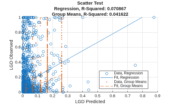 Figure contains an axes object. The axes object with title Scatter Test Regression, R-Squared: 0.070867 Group Means, R-Squared: 0.041622, xlabel LGD Predicted, ylabel LGD Observed contains 4 objects of type scatter, line. These objects represent Data, Regression, Fit, Regression, Data, Group Means, Fit, Group Means.