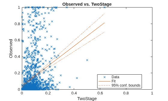 Figure contains an axes object. The axes object with title Observed vs. TwoStage, xlabel TwoStage, ylabel Observed contains 3 objects of type line. One or more of the lines displays its values using only markers These objects represent Data, Fit, 95% conf. bounds.