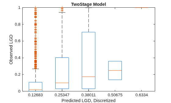 Figure contains an axes object. The axes object with title TwoStage Model, xlabel Predicted LGD, Discretized, ylabel Observed LGD contains 35 objects of type line. One or more of the lines displays its values using only markers