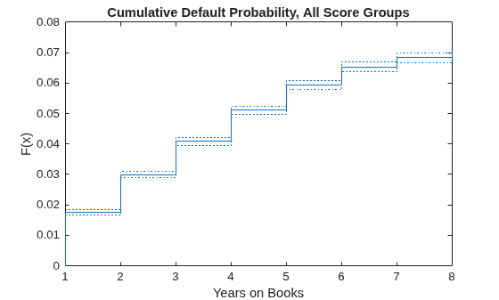 Figure contains an axes object. The axes object with title Cumulative Default Probability, All Score Groups, xlabel Years on Books, ylabel F(x) contains 3 objects of type stair.