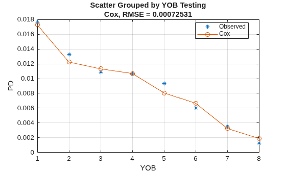 Figure contains an axes object. The axes object with title Scatter Grouped by YOB Testing Cox, RMSE = 0.00072531, xlabel YOB, ylabel PD contains 2 objects of type line. One or more of the lines displays its values using only markers These objects represent Observed, Cox.