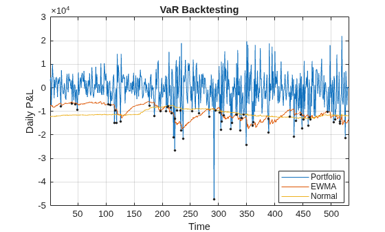 Figure contains an axes object. The axes object with title VaR Backtesting, xlabel Time, ylabel Daily P&L contains 4 objects of type line. One or more of the lines displays its values using only markers These objects represent Portfolio, EWMA, Normal, Exceptions.