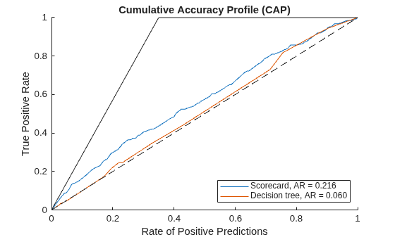 Figure contains an axes object. The axes object with title Cumulative Accuracy Profile (CAP), xlabel Rate of Positive Predictions, ylabel True Positive Rate contains 4 objects of type line. These objects represent Scorecard, AR = 0.216, Decision tree, AR = 0.060.