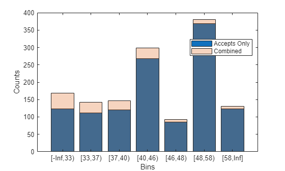 Figure contains an axes object. The axes object with xlabel Bins, ylabel Counts contains 2 objects of type bar. These objects represent Accepts Only, Combined.