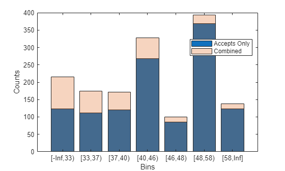 Figure contains an axes object. The axes object with xlabel Bins, ylabel Counts contains 2 objects of type bar. These objects represent Accepts Only, Combined.